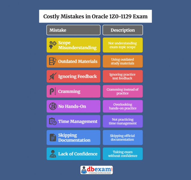 An infographic titled Costly Mistakes in Oracle 1Z0-1129 Exam listing common preparation errors with colorful icons and descriptions, branded by dbexam.com.